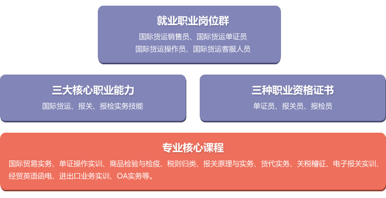 全日制外贸物流定向就业班体系