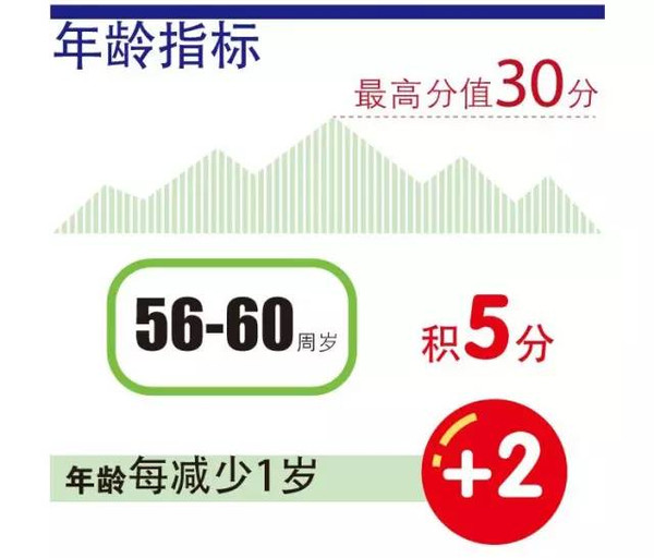 上海居住证积分教育背景加分