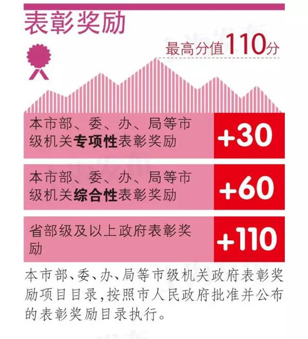 上海居住证积分创新创业中介服务人才加分