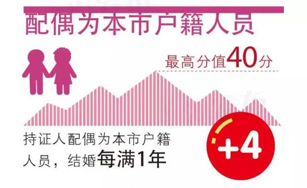 上海居住证积分创新创业中介服务人才加分