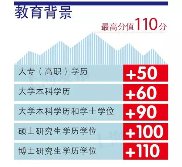 上海居住证积分基础指标及分值年龄指标加分