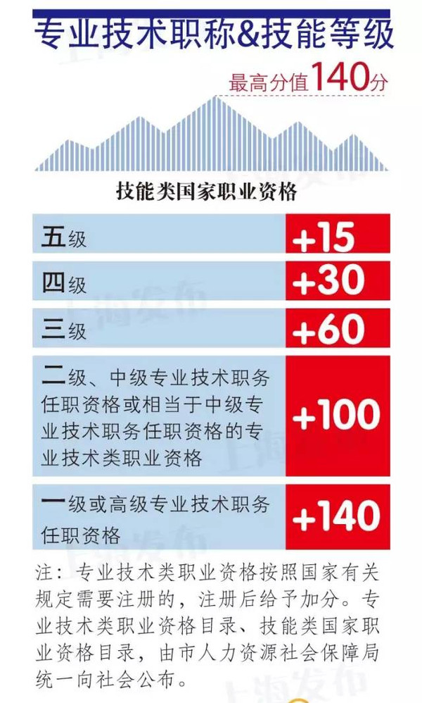 上海居住证积分专业技术职称＆技能等级加分