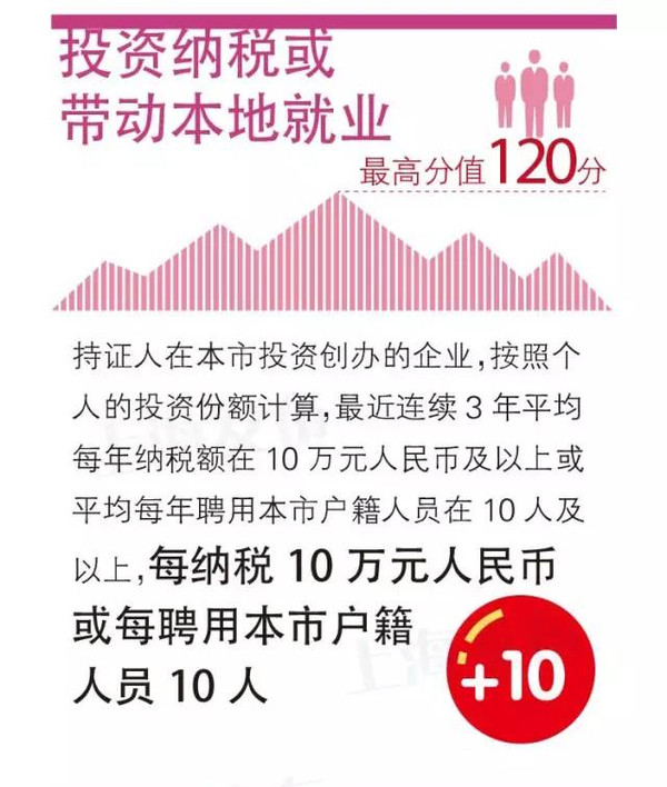 上海居住证积分创新创业中介服务人才加分