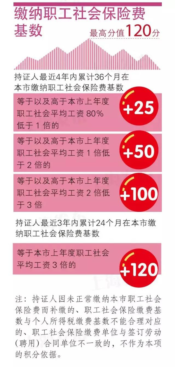 上海居住证积分创新创业中介服务人才加分