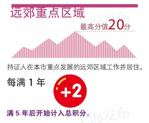 上海居住证积分创新创业中介服务人才加分
