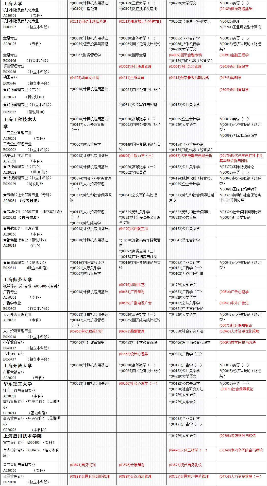 2016年10月上海高等教育自学考试考试日程安排表第一个星期