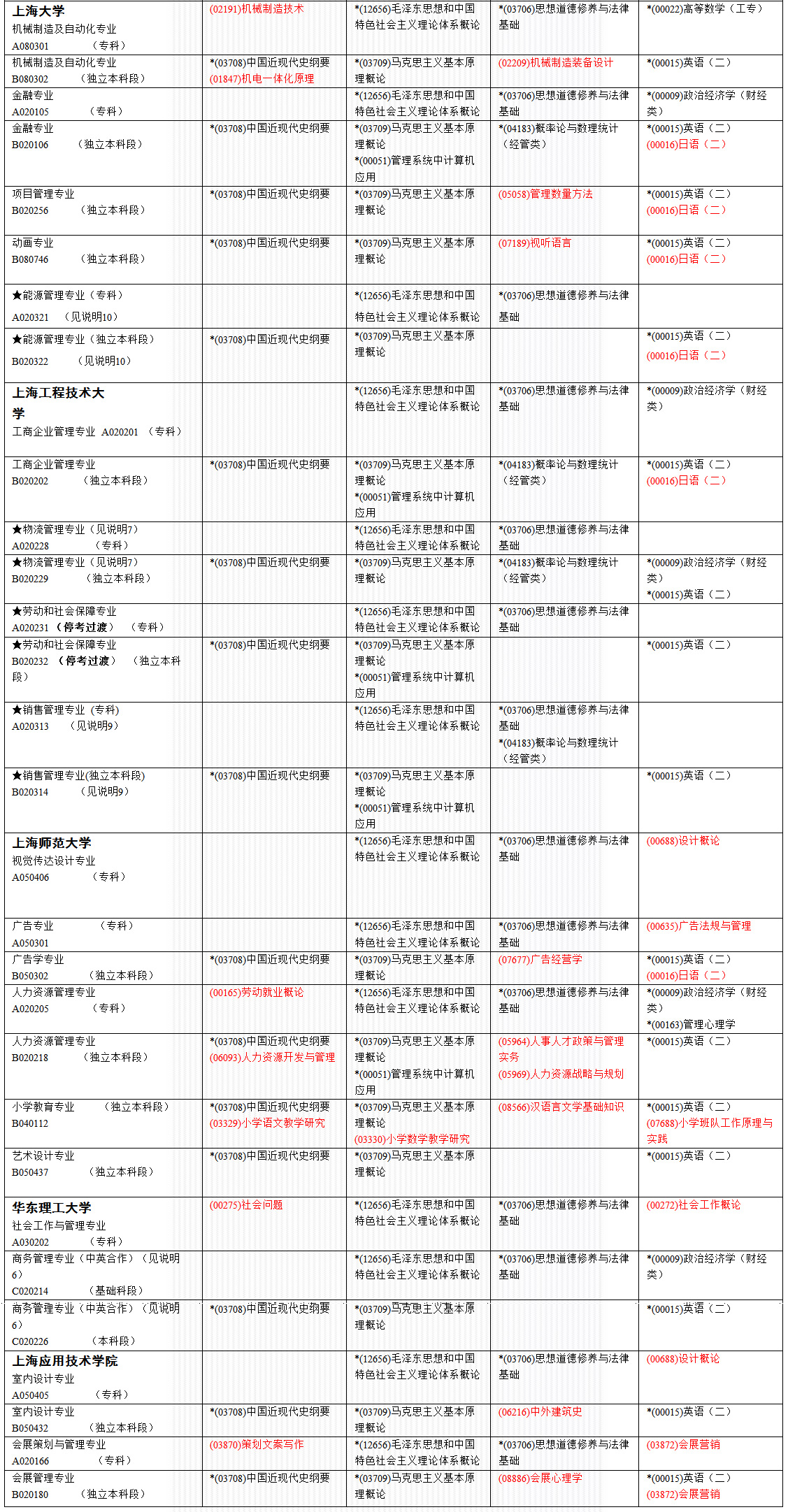 2016年10月上海高等教育自学考试考试日程安排表第二个星期
