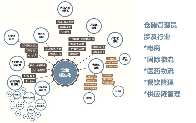 自力教育100%政府补贴课程——仓储管理员涉及行业