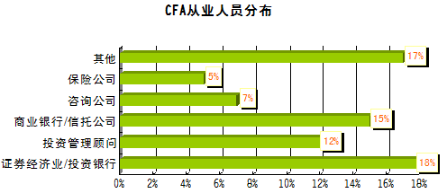 CFA就业分布